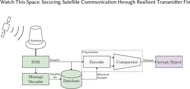 Figure 1 for Watch This Space: Securing Satellite Communication through Resilient Transmitter Fingerprinting