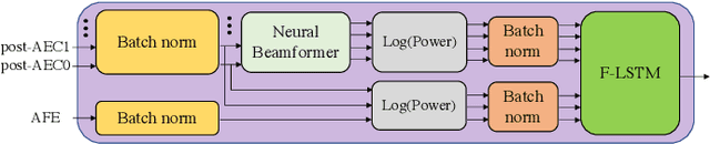 Figure 3 for Leveraging Redundancy in Multiple Audio Signals for Far-Field Speech Recognition