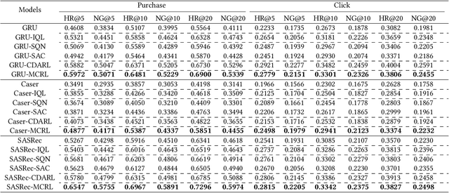 Figure 2 for Model-enhanced Contrastive Reinforcement Learning for Sequential Recommendation