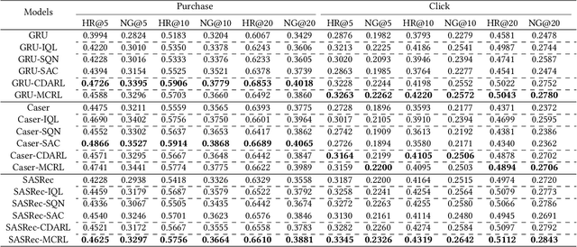 Figure 3 for Model-enhanced Contrastive Reinforcement Learning for Sequential Recommendation