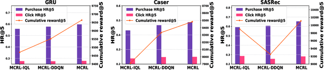 Figure 4 for Model-enhanced Contrastive Reinforcement Learning for Sequential Recommendation