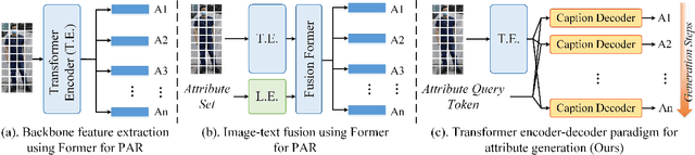Figure 1 for SequencePAR: Understanding Pedestrian Attributes via A Sequence Generation Paradigm