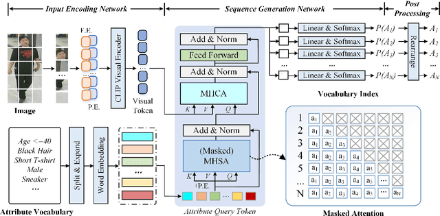 Figure 2 for SequencePAR: Understanding Pedestrian Attributes via A Sequence Generation Paradigm