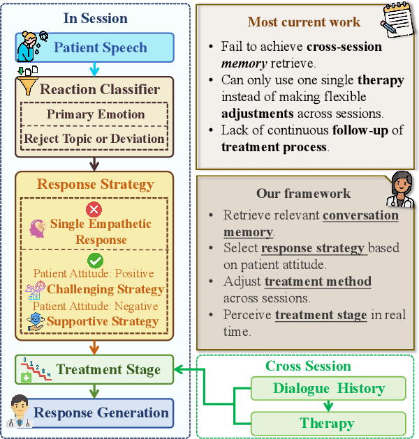 Figure 1 for TheraMind: A Strategic and Adaptive Agent for Longitudinal Psychological Counseling