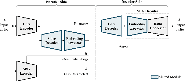 Figure 1 for Neural Spectral Band Generation for Audio Coding