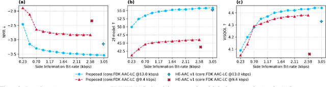 Figure 4 for Neural Spectral Band Generation for Audio Coding