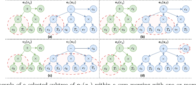 Figure 3 for Decomposable Neuro Symbolic Regression