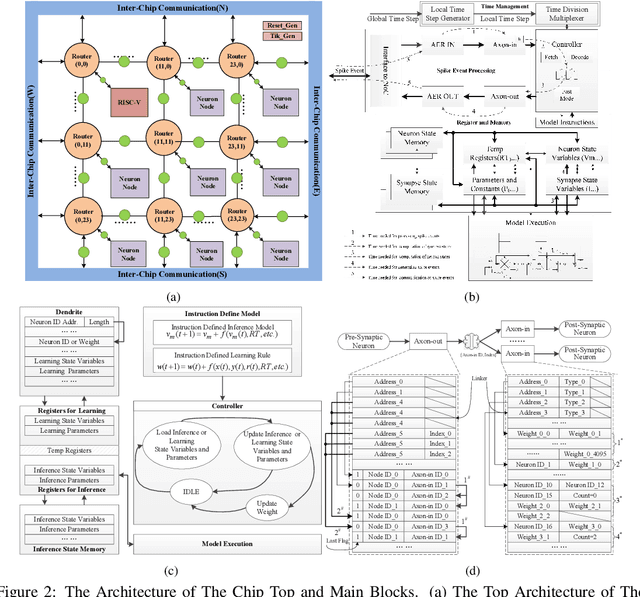 Figure 4 for Darwin3: A large-scale neuromorphic chip with a Novel ISA and On-Chip Learning