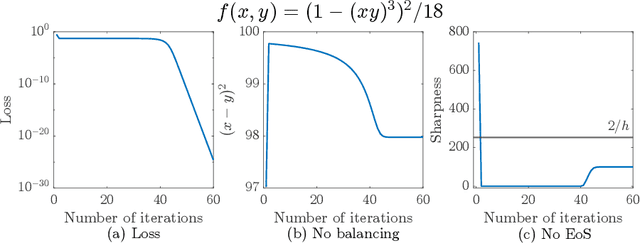 Figure 3 for Good regularity creates large learning rate implicit biases: edge of stability, balancing, and catapult