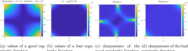 Figure 4 for Good regularity creates large learning rate implicit biases: edge of stability, balancing, and catapult