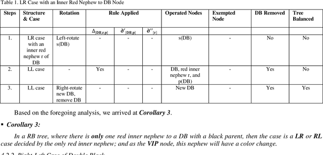 Figure 2 for An Extended Symbolic-Arithmetic Model for Teaching Double-Black Removal with Rotation in Red-Black Trees