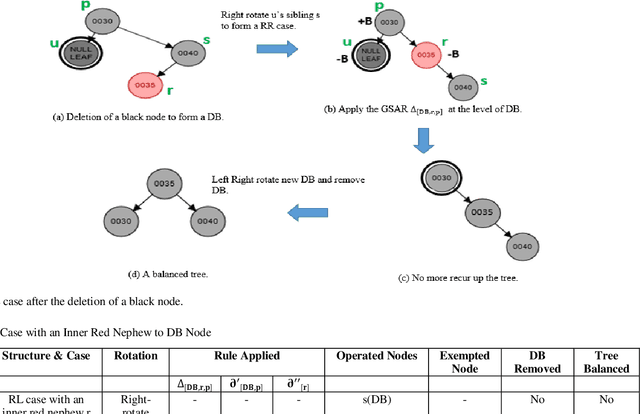 Figure 3 for An Extended Symbolic-Arithmetic Model for Teaching Double-Black Removal with Rotation in Red-Black Trees