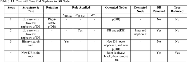 Figure 4 for An Extended Symbolic-Arithmetic Model for Teaching Double-Black Removal with Rotation in Red-Black Trees