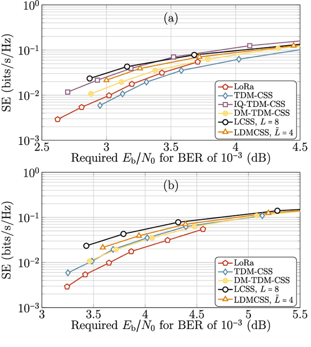 Figure 2 for Layered Chirp Spread Spectrum Modulations for LPWANs