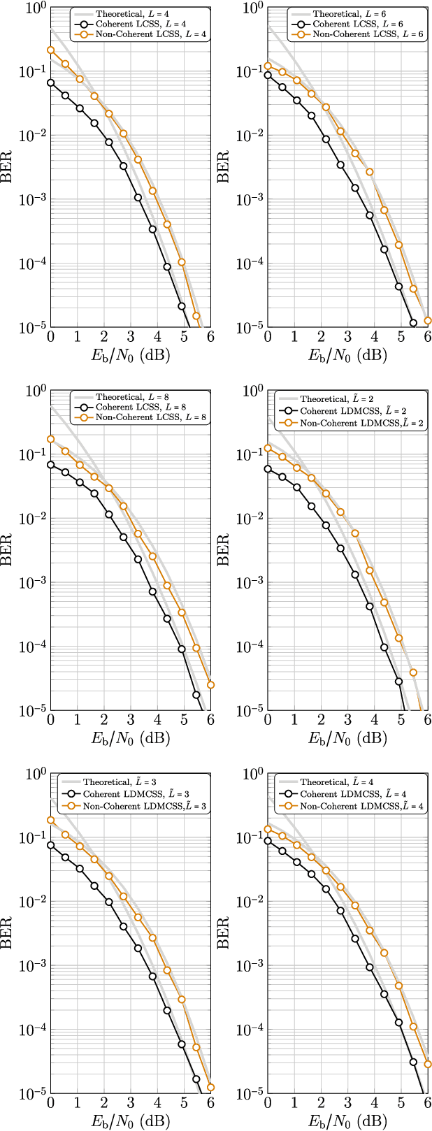 Figure 3 for Layered Chirp Spread Spectrum Modulations for LPWANs