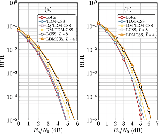 Figure 4 for Layered Chirp Spread Spectrum Modulations for LPWANs