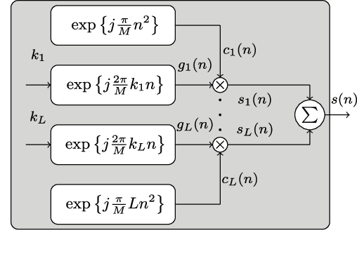Figure 1 for Layered Chirp Spread Spectrum Modulations for LPWANs