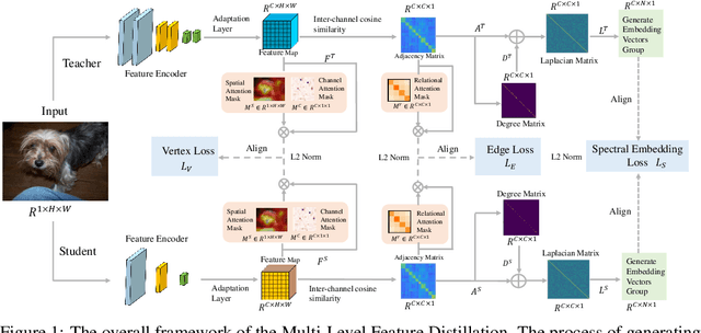 Figure 1 for Exploring Graph-based Knowledge: Multi-Level Feature Distillation via Channels Relational Graph