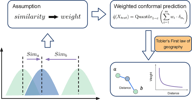 Figure 1 for GeoConformal prediction: a model-agnostic framework of measuring the uncertainty of spatial prediction