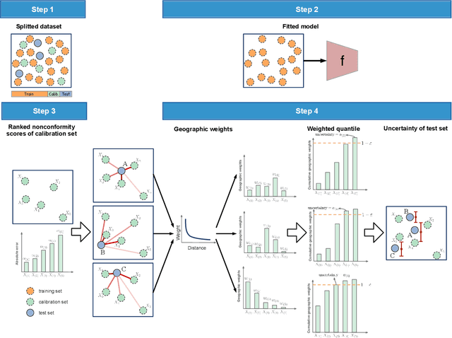 Figure 3 for GeoConformal prediction: a model-agnostic framework of measuring the uncertainty of spatial prediction