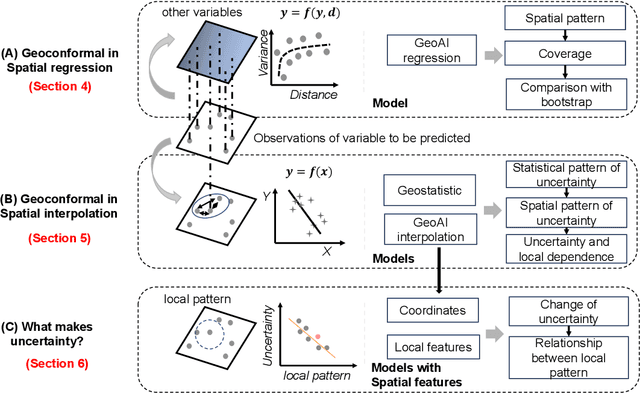 Figure 4 for GeoConformal prediction: a model-agnostic framework of measuring the uncertainty of spatial prediction