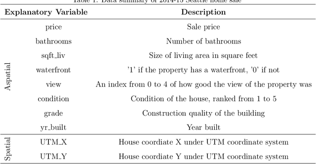 Figure 2 for GeoConformal prediction: a model-agnostic framework of measuring the uncertainty of spatial prediction