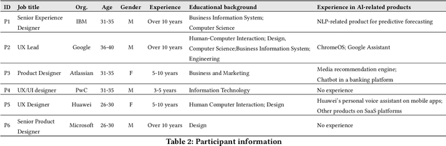Figure 2 for Towards Real Smart Apps: Investigating Human-AI Interactions in Smartphone On-Device AI Apps