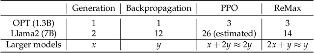 Figure 2 for ReMax: A Simple, Effective, and Efficient Reinforcement Learning Method for Aligning Large Language Models