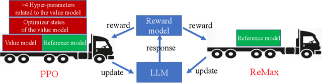 Figure 1 for ReMax: A Simple, Effective, and Efficient Reinforcement Learning Method for Aligning Large Language Models
