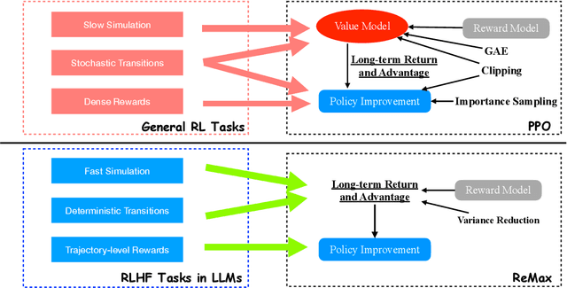 Figure 4 for ReMax: A Simple, Effective, and Efficient Reinforcement Learning Method for Aligning Large Language Models