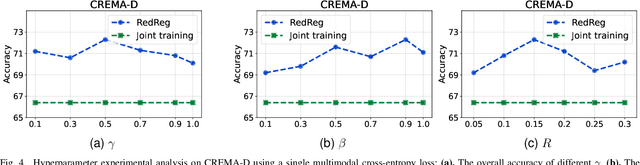 Figure 4 for Adaptive Redundancy Regulation for Balanced Multimodal Information Refinement