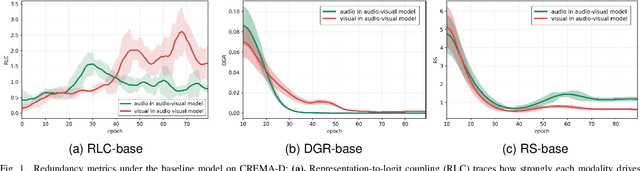 Figure 1 for Adaptive Redundancy Regulation for Balanced Multimodal Information Refinement