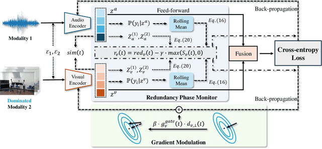 Figure 2 for Adaptive Redundancy Regulation for Balanced Multimodal Information Refinement