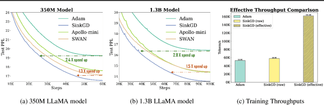 Figure 1 for Gradient Multi-Normalization for Stateless and Scalable LLM Training