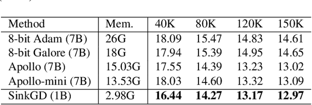 Figure 3 for Gradient Multi-Normalization for Stateless and Scalable LLM Training