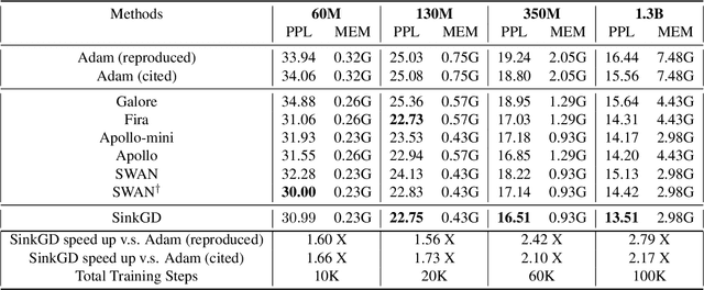 Figure 2 for Gradient Multi-Normalization for Stateless and Scalable LLM Training
