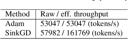 Figure 4 for Gradient Multi-Normalization for Stateless and Scalable LLM Training