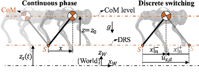 Figure 3 for HT-LIP Model based Robust Control of Quadrupedal Robot Locomotion under Unknown Vertical Ground Motion