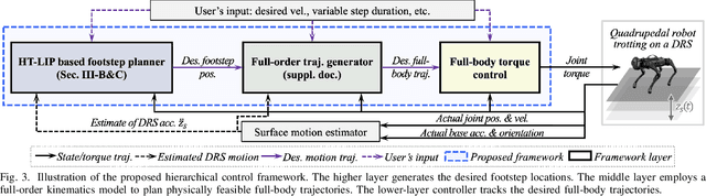 Figure 4 for HT-LIP Model based Robust Control of Quadrupedal Robot Locomotion under Unknown Vertical Ground Motion