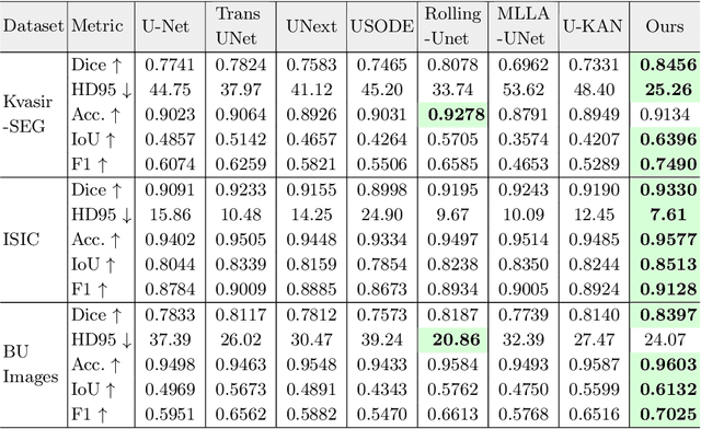 Figure 2 for Implicit U-KAN2.0: Dynamic, Efficient and Interpretable Medical Image Segmentation
