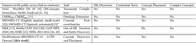 Figure 1 for Ontology Enrichment from Texts: A Biomedical Dataset for Concept Discovery and Placement