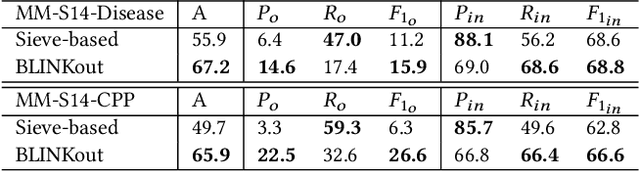 Figure 4 for Ontology Enrichment from Texts: A Biomedical Dataset for Concept Discovery and Placement