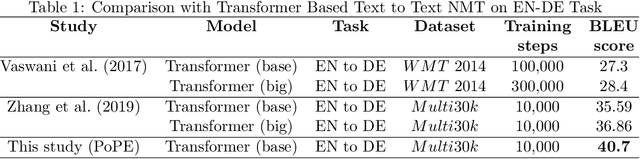 Figure 2 for PoPE: Legendre Orthogonal Polynomials Based Position Encoding for Large Language Models