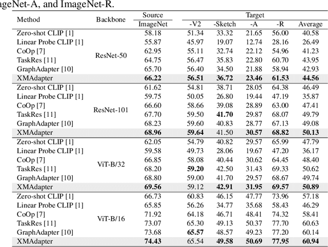 Figure 2 for Cross-Modal Adapter: Parameter-Efficient Transfer Learning Approach for Vision-Language Models