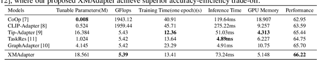 Figure 4 for Cross-Modal Adapter: Parameter-Efficient Transfer Learning Approach for Vision-Language Models