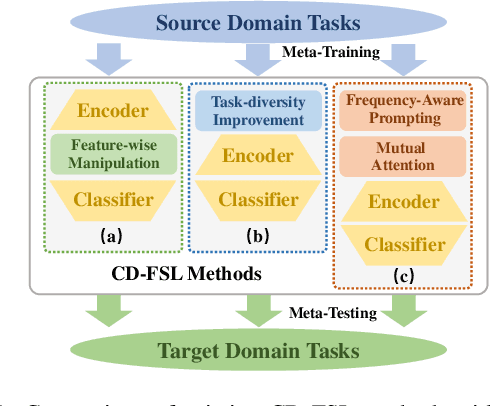 Figure 1 for Exploring Cross-Domain Few-Shot Classification via Frequency-Aware Prompting