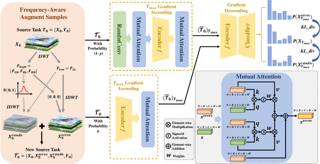 Figure 3 for Exploring Cross-Domain Few-Shot Classification via Frequency-Aware Prompting
