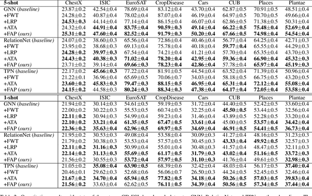 Figure 4 for Exploring Cross-Domain Few-Shot Classification via Frequency-Aware Prompting