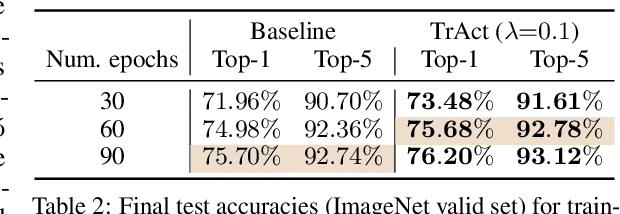 Figure 3 for TrAct: Making First-layer Pre-Activations Trainable