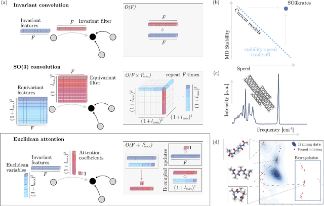 Figure 1 for From Peptides to Nanostructures: A Euclidean Transformer for Fast and Stable Machine Learned Force Fields
